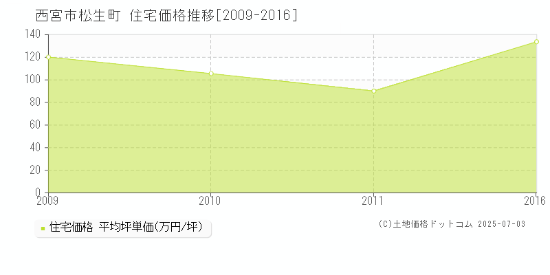 西宮市松生町の住宅価格推移グラフ 