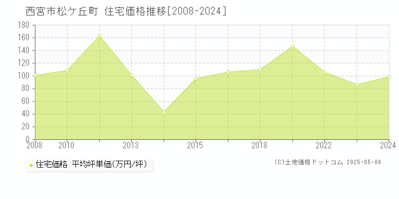 松ケ丘町(西宮市)の住宅価格推移グラフ(坪単価)[2008-2024年]