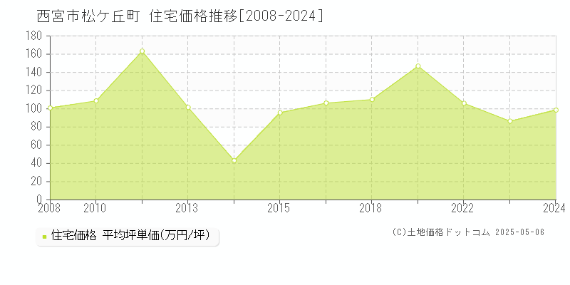 西宮市松ケ丘町の住宅価格推移グラフ 