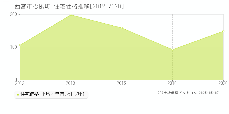 松風町(西宮市)の住宅価格推移グラフ(坪単価)[2012-2020年]