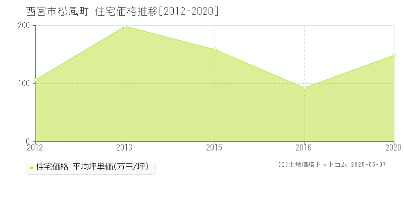 西宮市松風町の住宅価格推移グラフ 