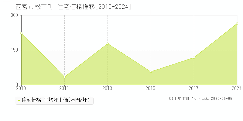 西宮市松下町の住宅価格推移グラフ 