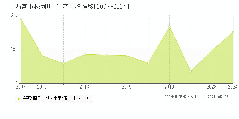松園町(西宮市)の住宅価格推移グラフ(坪単価)[2007-2024年]
