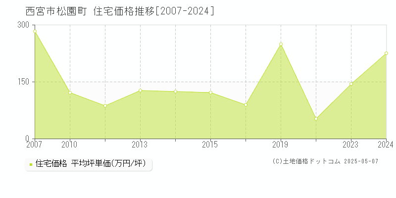 西宮市松園町の住宅価格推移グラフ 