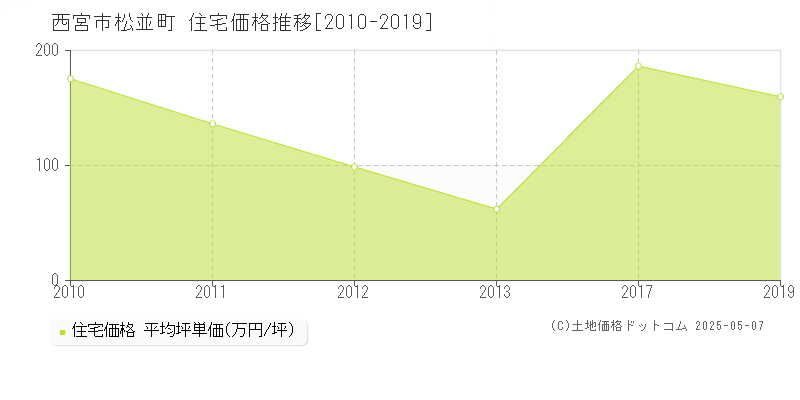 松並町(西宮市)の住宅価格推移グラフ(坪単価)[2010-2019年]