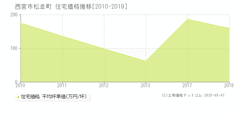 西宮市松並町の住宅価格推移グラフ 