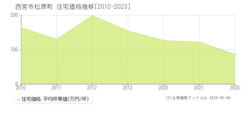 松原町(西宮市)の住宅価格推移グラフ(坪単価)[2010-2023年]