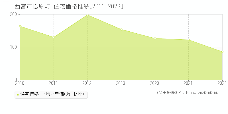 西宮市松原町の住宅価格推移グラフ 