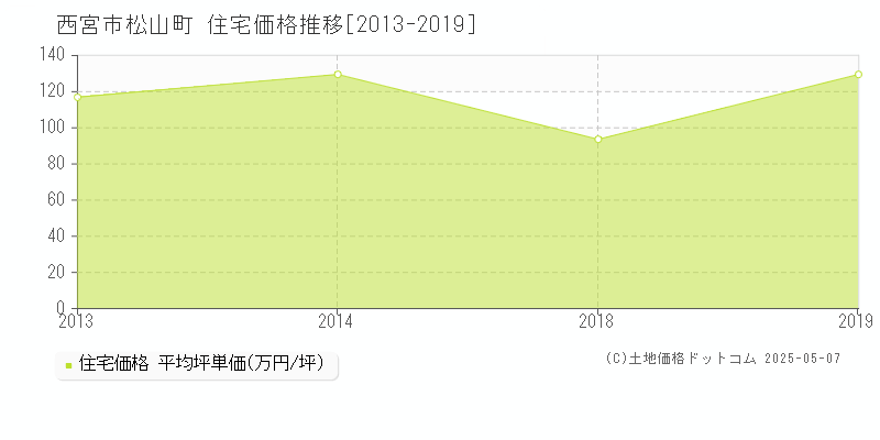 西宮市松山町の住宅価格推移グラフ 