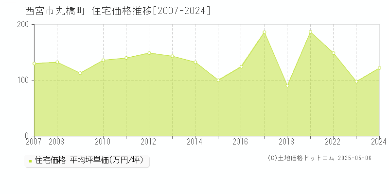 西宮市丸橋町の住宅価格推移グラフ 