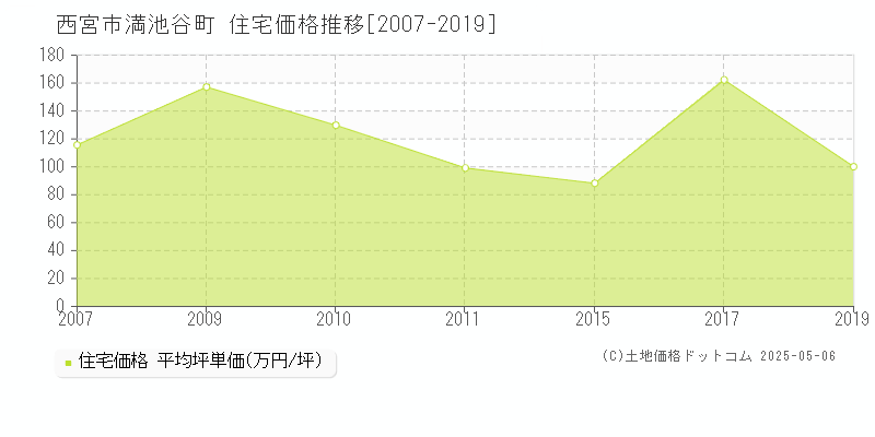 満池谷町(西宮市)の住宅価格推移グラフ(坪単価)[2007-2019年]