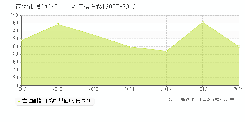 西宮市満池谷町の住宅価格推移グラフ 