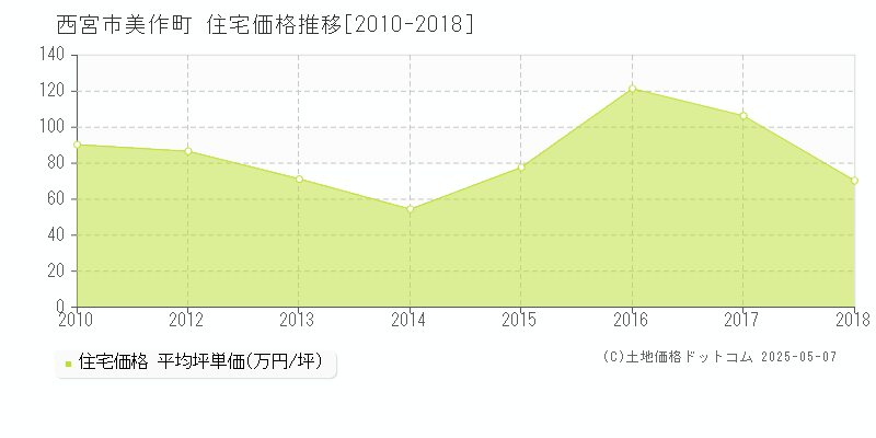 美作町(西宮市)の住宅価格推移グラフ(坪単価)[2010-2018年]