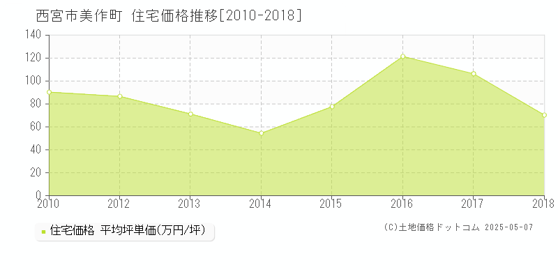 西宮市美作町の住宅価格推移グラフ 