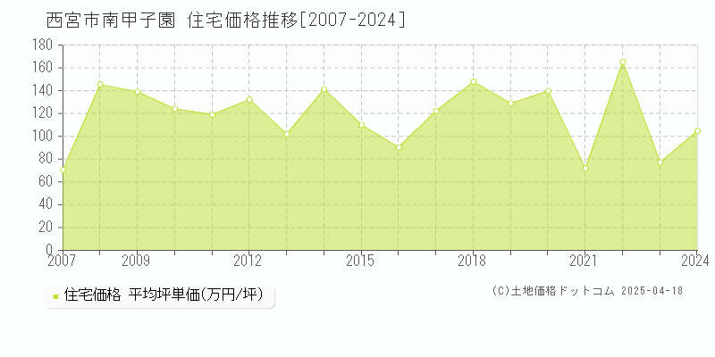 西宮市南甲子園の住宅価格推移グラフ 