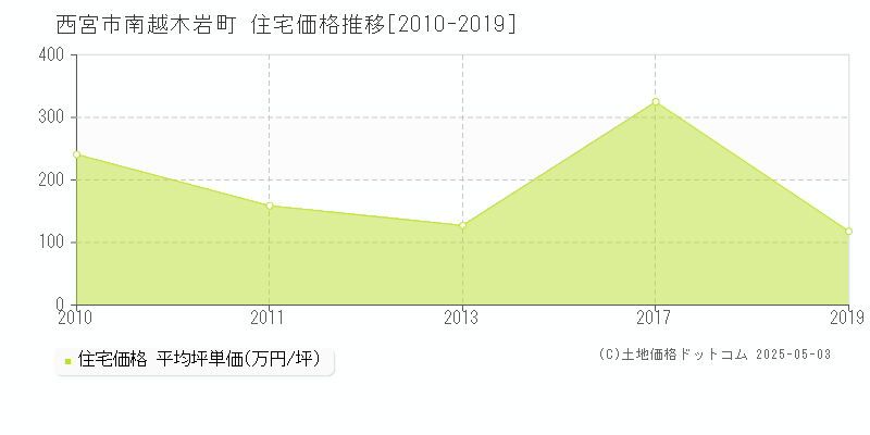 南越木岩町(西宮市)の住宅価格推移グラフ(坪単価)[2010-2019年]