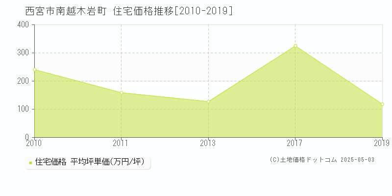 西宮市南越木岩町の住宅価格推移グラフ 