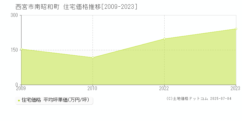 南昭和町(西宮市)の住宅価格推移グラフ(坪単価)[2009-2023年]