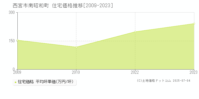 西宮市南昭和町の住宅価格推移グラフ 