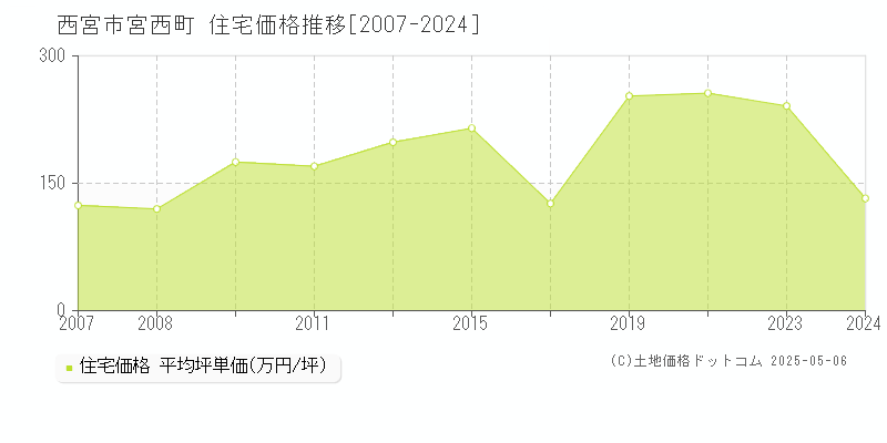 宮西町(西宮市)の住宅価格推移グラフ(坪単価)[2007-2024年]