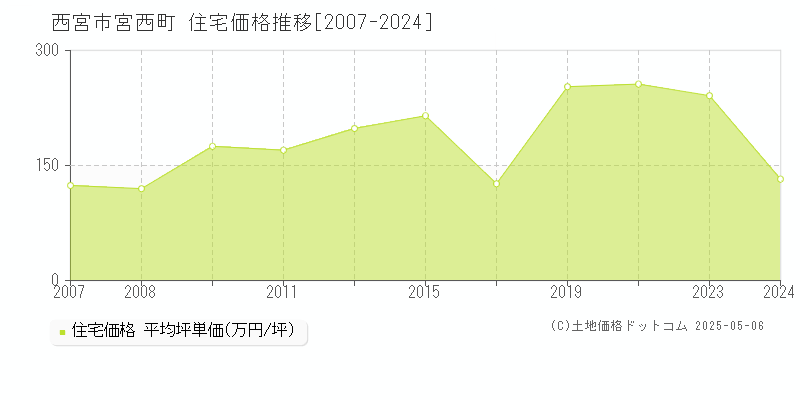 西宮市宮西町の住宅価格推移グラフ 