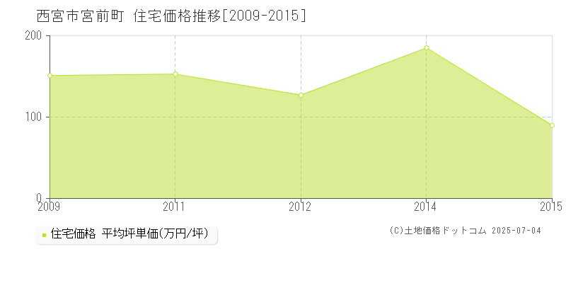 宮前町(西宮市)の住宅価格推移グラフ(坪単価)[2009-2015年]