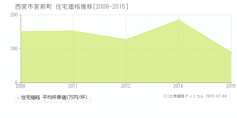 西宮市宮前町の住宅価格推移グラフ 