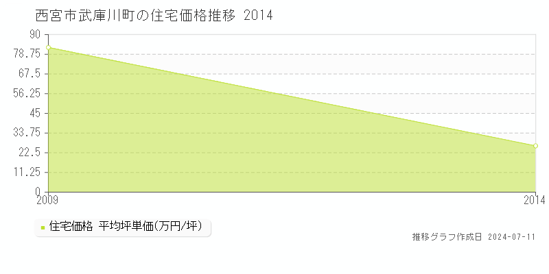 西宮市武庫川町の住宅取引価格推移グラフ 