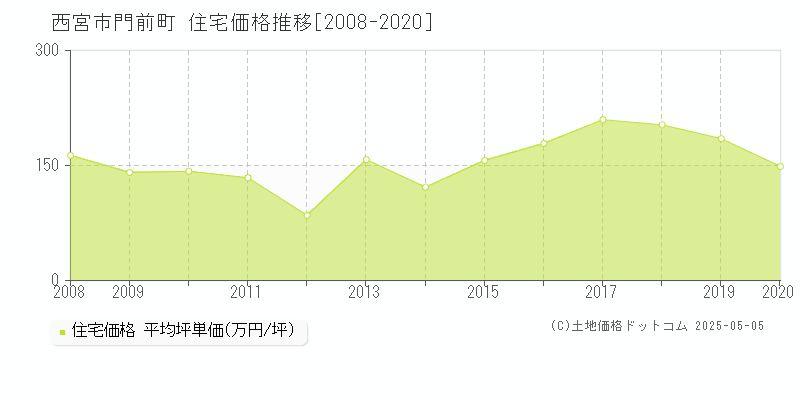 門前町(西宮市)の住宅価格推移グラフ(坪単価)[2008-2020年]