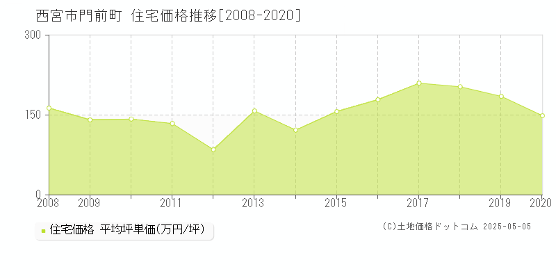 西宮市門前町の住宅価格推移グラフ 