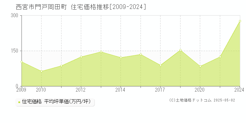 門戸岡田町(西宮市)の住宅価格推移グラフ(坪単価)[2009-2024年]