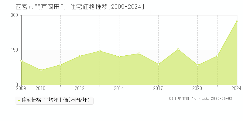 西宮市門戸岡田町の住宅価格推移グラフ 