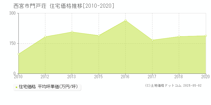 西宮市門戸荘の住宅価格推移グラフ 