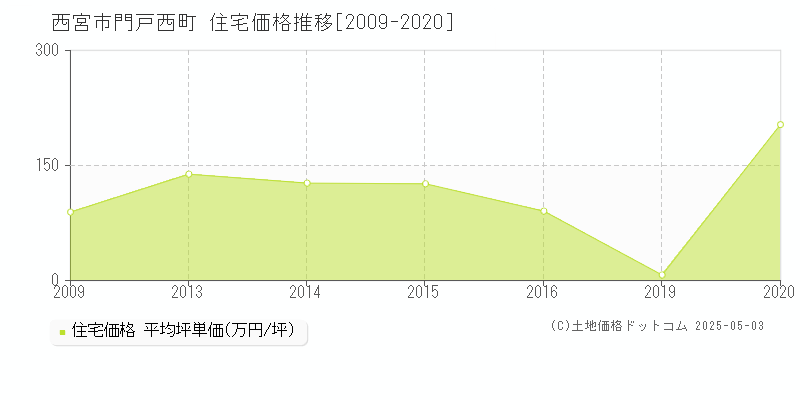 門戸西町(西宮市)の住宅価格推移グラフ(坪単価)[2009-2020年]