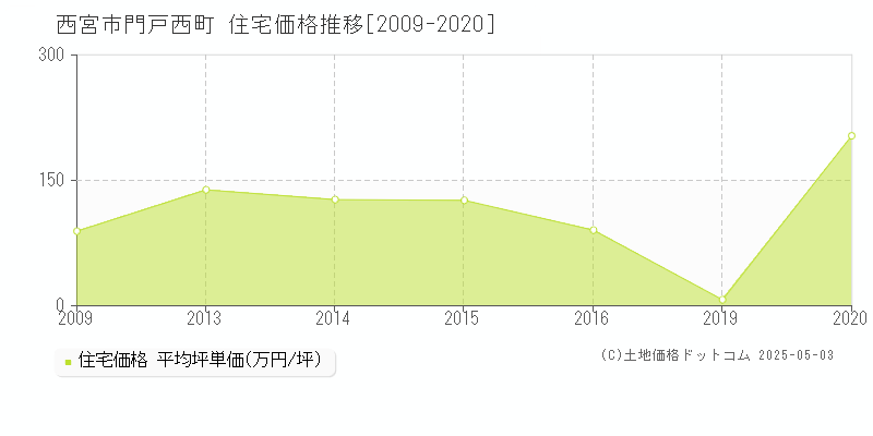 西宮市門戸西町の住宅価格推移グラフ 