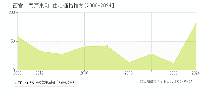 門戸東町(西宮市)の住宅価格推移グラフ(坪単価)[2009-2024年]