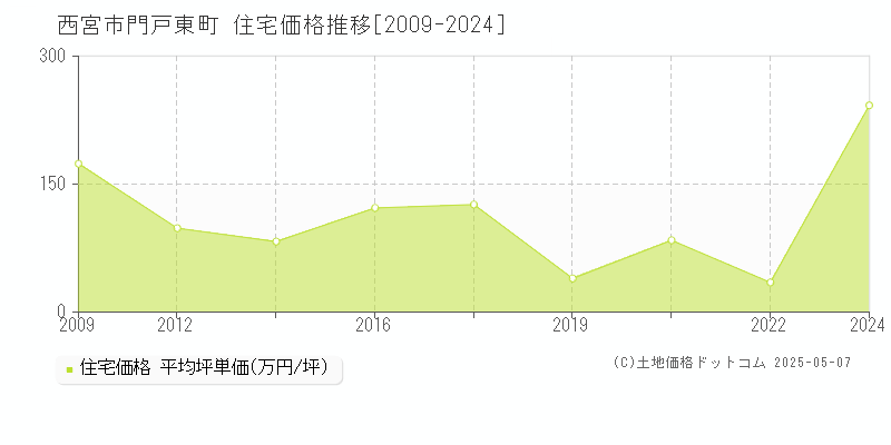 西宮市門戸東町の住宅価格推移グラフ 