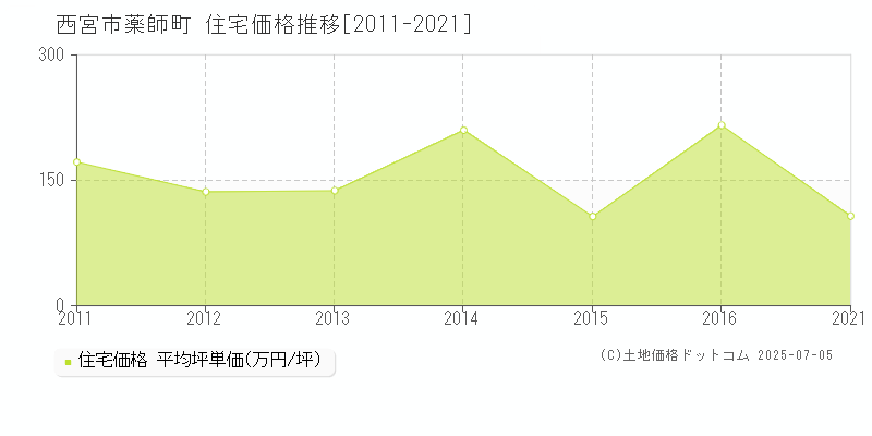 西宮市薬師町の住宅価格推移グラフ 