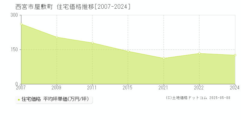 屋敷町(西宮市)の住宅価格推移グラフ(坪単価)[2007-2024年]