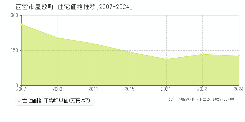 西宮市屋敷町の住宅価格推移グラフ 