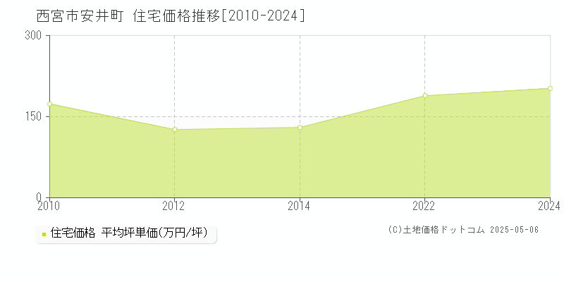 安井町(西宮市)の住宅価格推移グラフ(坪単価)[2010-2024年]