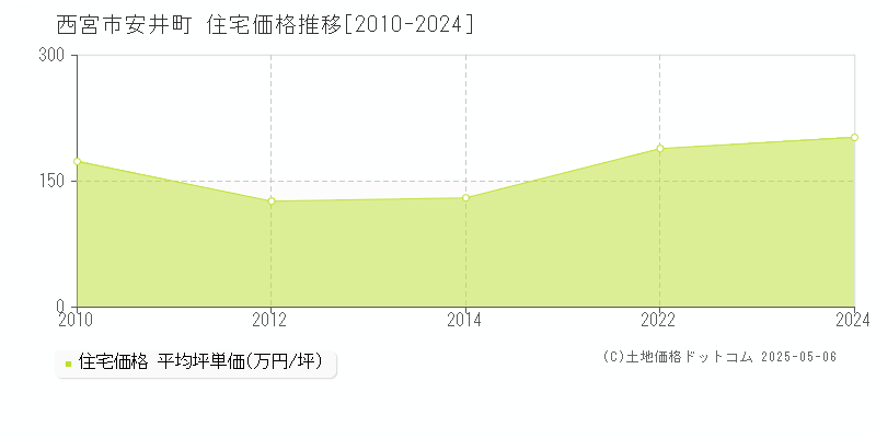 西宮市安井町の住宅価格推移グラフ 