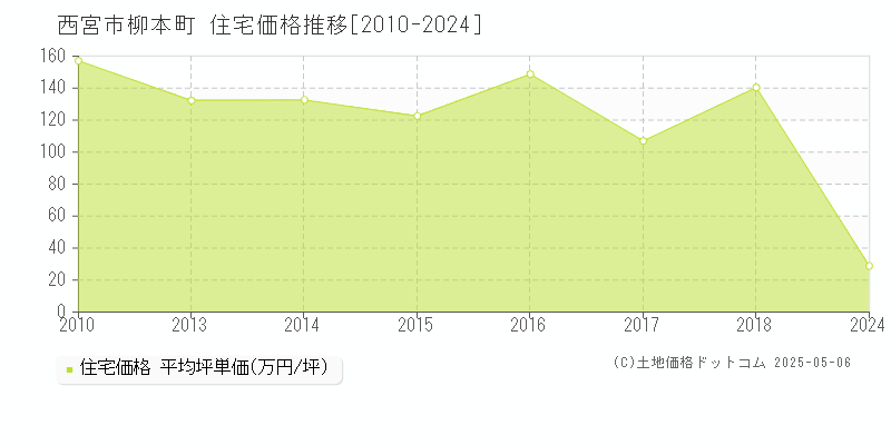 柳本町(西宮市)の住宅価格推移グラフ(坪単価)[2010-2024年]