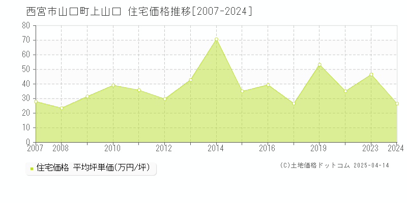 西宮市山口町上山口の住宅価格推移グラフ 