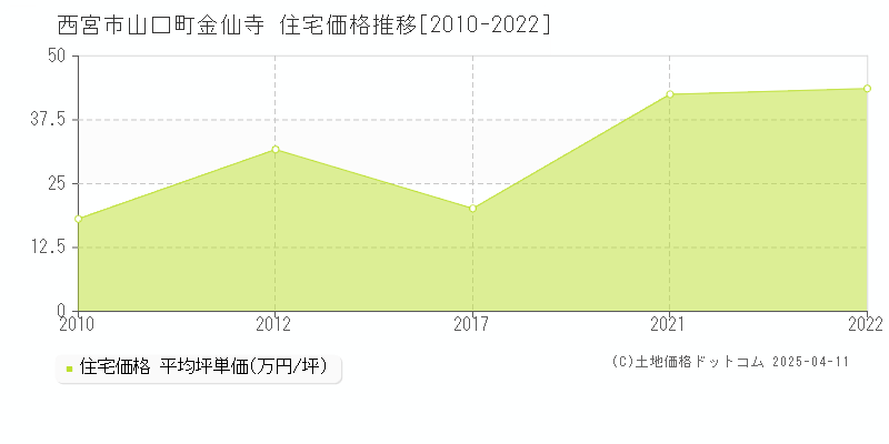 西宮市山口町金仙寺の住宅取引価格推移グラフ 