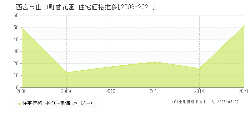 山口町香花園(西宮市)の住宅価格推移グラフ(坪単価)[2008-2021年]