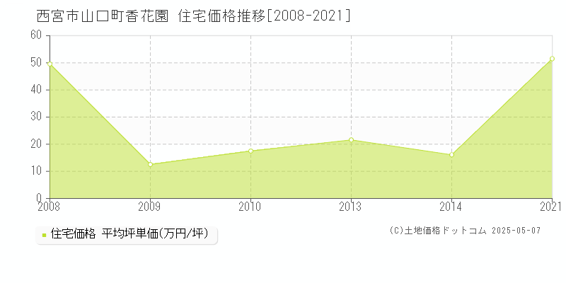 西宮市山口町香花園の住宅価格推移グラフ 