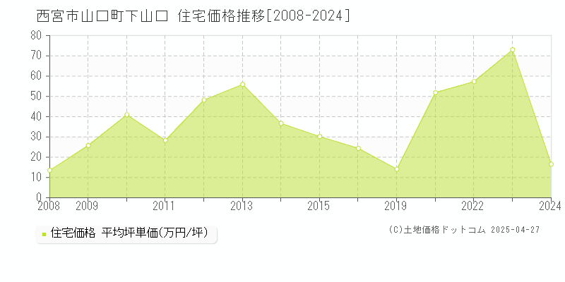 西宮市山口町下山口の住宅価格推移グラフ 