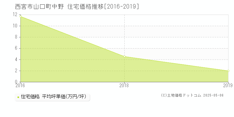山口町中野(西宮市)の住宅価格推移グラフ(坪単価)[2016-2019年]