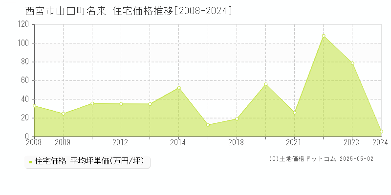 山口町名来(西宮市)の住宅価格推移グラフ(坪単価)[2008-2024年]